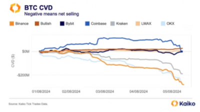 美 거래소 비트코인 CVD 플러스 유지