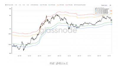 이더리움 주요 지표 여전히 강세장 유효 시사