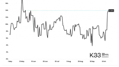 비트코인 현물 ETF 최근 자금 유입, 차익 거래보다 강세 방향성