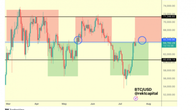 비트코인 $65K 지지선으로 바꾸지 못하면 $60K로 하락 위험