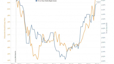 美 국채 10년물 수익률 움직임, 트럼프 당선 가능성과 상관관계