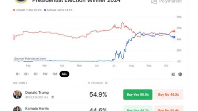트럼프, 폴리마켓 당선 예측 해리스와 격차 10.3%로 확대