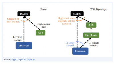 이더리움 리스테이킹의 대장 ‘아이겐(EIGEN)’이란?