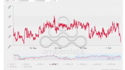 비트코인 7일 옵션 스큐, 마이너스 8.5%로 4주 최저