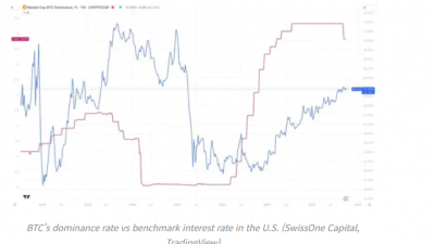 연준 금리 인하, 비트코인 도미넌스 상승 추세 위협