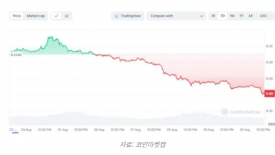 폴리곤(MATIC), 고래 매도세로 변동성 지속 전망