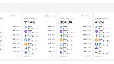 솔라나, NFT 시장 지배력 1위