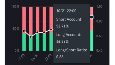 바이낸스 트레이더 53%, 비트코인 숏 포지션