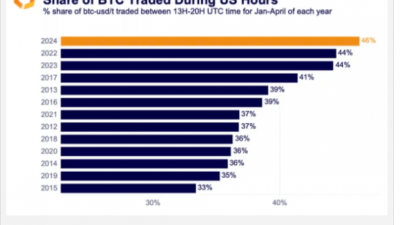 美 거래 시간대 BTC/USDT 거래 비중 증가 추세