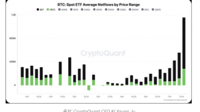 비트코인 61K 유지하면 ETF 수요 꾸준할 것으로 예상