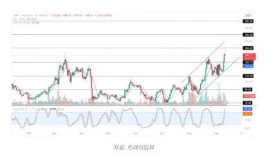 에이브(AAVE) 1년여 만 $150 재돌파