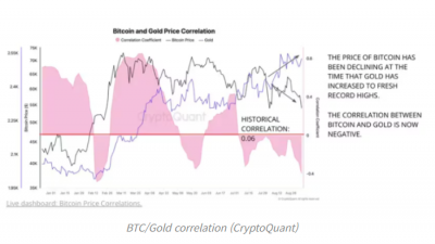 위험회피 환경에서 비트코인 – 금 탈동조화