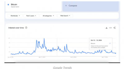 구글 비트코인 검색, 연초 수준 하락