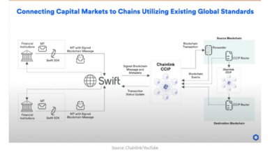 체인링크, SWIFT 통합 시스템 공개
