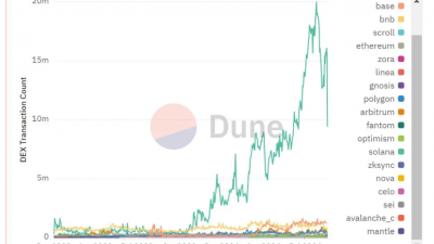 솔라나 밈코인 거래량 80% 급감