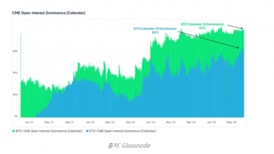CME, 비트코인·이더리움 선물 시장 비중 확대