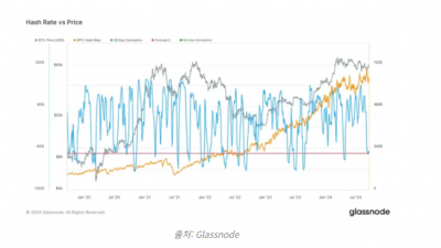 비트코인 가격 – 해시레이트 역상관관계 극단적 수준