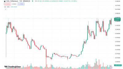 SOL/ETH 비율, 사상 최고치 기록