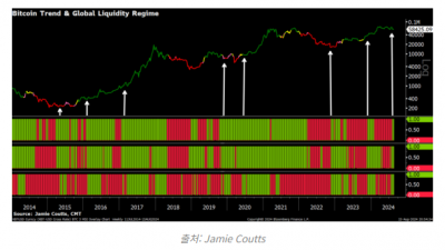 글로벌 유동성 모멘텀 지표 강세 신호