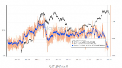 비트코인 해시레이트 2022년 12월 이후 최저치