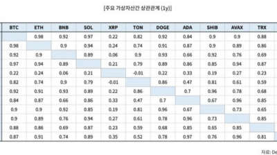 비트코인과 상관관계 높은 코인은