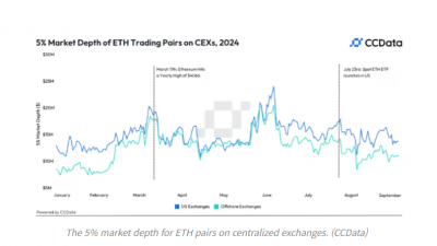 이더리움 시장, 현물 ETF 도입 후 유동성 감소
