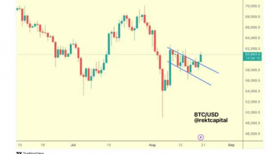 비트코인 하방향 추세 채널 상향 돌파