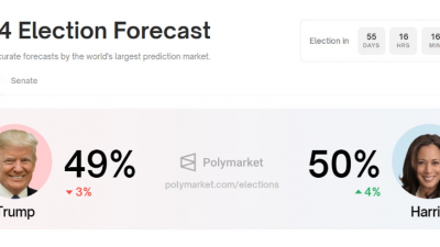 폴리마켓, 해리스가 트럼프 다시 역전