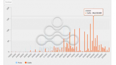 비트코인 $100K 콜옵션 인기