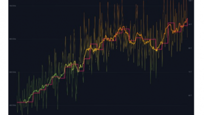 비트코인 채굴 난이도 3.6% 상승, 사상 최고치 경신