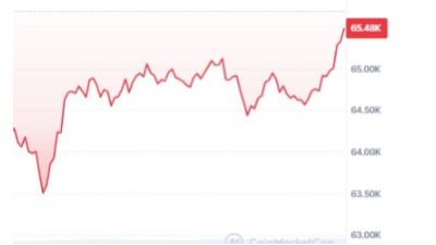 비트코인 급반등 $65K 회복–트럼프 랠리 기대?