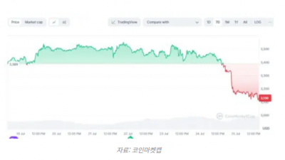 이더리움 가격 하락, 투자 기회로 작용할 수도