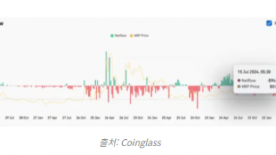 XRP(리플) 지난주 거래소 순유출 4월 이후 최대