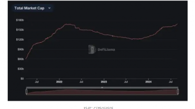 스테이블코인 시가총액 1680억 달러 돌파