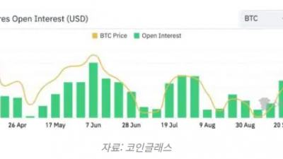 비트코인 미결제 약정 급증, 시장 과열 우려