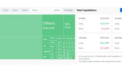 코인 폭락에 선물 포지션 $10.4억 강제청산