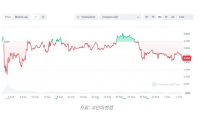 이더리움 “FOMO”가 “추가 손실 두려움”으로 변화