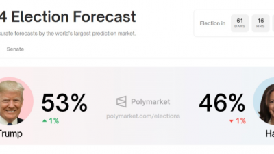 폴리마켓, 트럼프 53% vs 해리스 46%