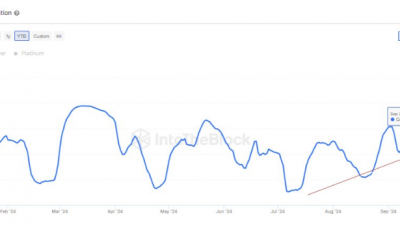 비트코인과 금의 상관관계 급상승
