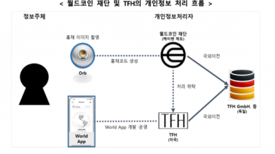 홍채 정보 무단 수집