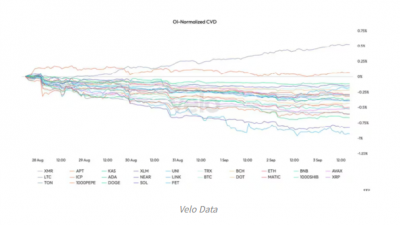 비트코인 등 주요 암호화폐 미결제약정 감소 추세