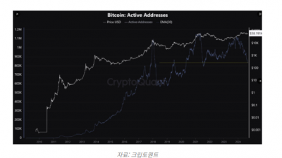 비트코인 네트워크 활동 3년 최저치, 추가 하락 가능성