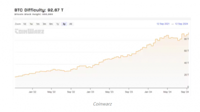 비트코인 채굴 난이도 사상 최고치