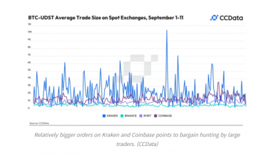 비트코인 저가 매수세 코인베이스와 크라켄에서 활발