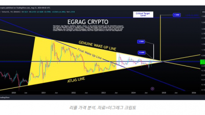 리플(XRP) 0.64 달러 돌파하면 폭발적 상승 기대
