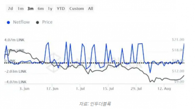 체인링크(LINK), 급격한 회복세 속 과매수 위험 신호