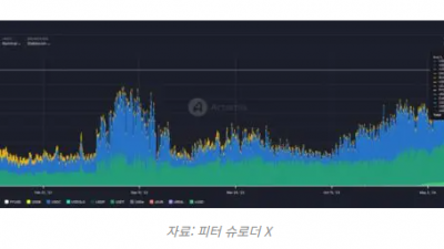 시장 조정 속 스테이블코인 역할 입증