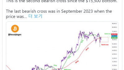 비트코인 ‘데드크로스’ 발생