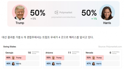 폴리마켓, 해리스 vs 트럼프 50% 동률