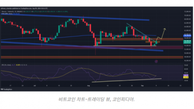 비트코인, 하락 추세선 돌파 반등 시작